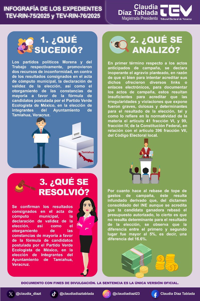 🇲🇽 🟣Infografía de los Expedientes TEV-RIN-75/2025 y TEV-RIN-76/2025 resueltos por la ponencia a mi cargo, en la Sesión Pública del Tribunal Electoral de Veracruz, celebrada hoy miércoles 3 de septiembre de 2025.

Consulta la sentencia en: teever.gob.mx