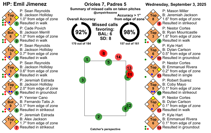 umpstrikezone's tweet photo. Final: Orioles 7, Padres 5
Umpire: Emil Jimenez
#Birdland // #ForTheFaithful
#BALvsSD // #SDvsBAL
Missed Balls: https://t.co/7V56Clv2mp
Missed Strikes: https://t.co/6iFDRImTCR
Video may not be available immediately after the game https://t.co/MZ0ViOEHmE
