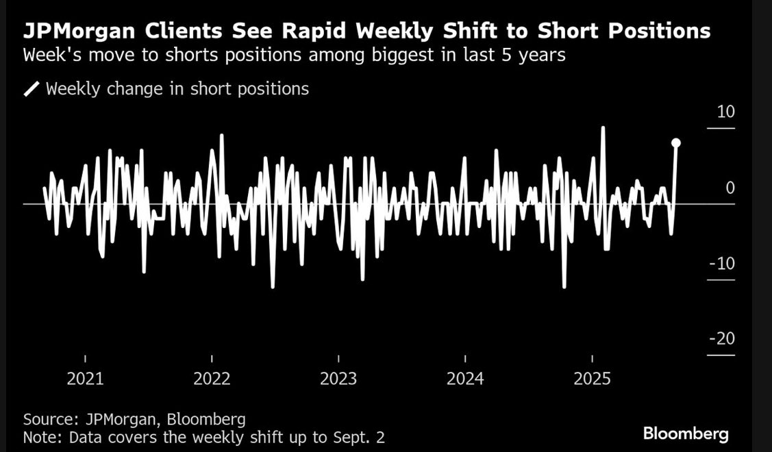 Today’s JPMorgan Treasury client survey showed one of the biggest weekly shifts (+8%) into outright bond SHORTS over past five years

Thu: ADP 😮‍💨
Fri: Payrolls 👀