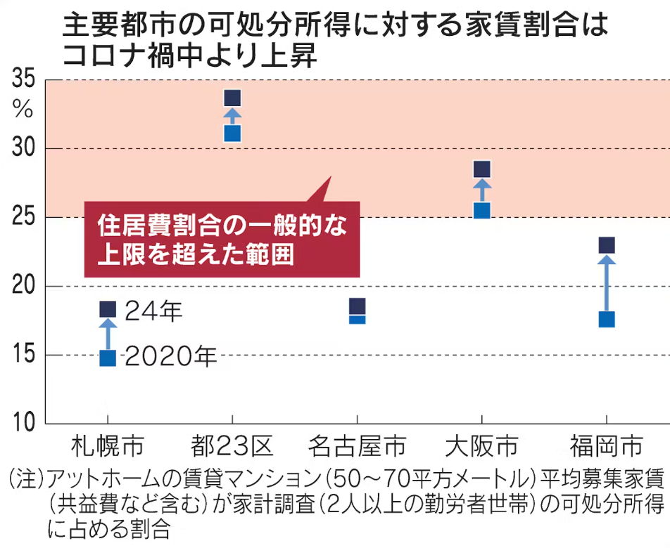 日経関西 (@nikkeikansai) on Twitter photo マンション家賃「危険水域」 東京23区は所得の3割超、他都市も上昇
nikkei.com/article/DGXZQO…
東京23区や大阪市など主要都市でマンションの家賃が上昇し、家計を圧迫しています。可処分所得に対する平均家賃の割合は2024年までの約4年で1〜5ポイント高くなり、18〜34%となりました。 マンション家賃「危険水域」 東京23区は所得の3割超、他都市も上昇
nikkei.com/article/DGXZQO…
東京23区や大阪市など主要都市でマンションの家賃が上昇し、家計を圧迫しています。可処分所得に対する平均家賃の割合は2024年までの約4年で1〜5ポイント高くなり、18〜34%となりました。