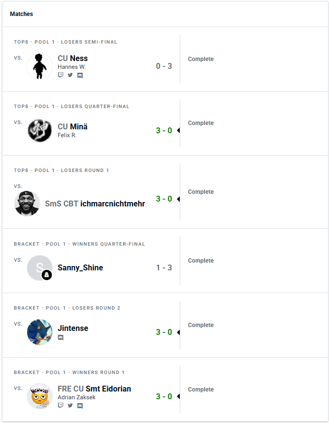 4th place mit wins über Minä, Marc, Jintense und SMT ✌