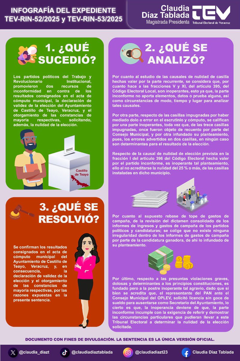 🇲🇽 🟣Infografía de los Expedientes TEV-RIN-52/2025 y TEV-RIN-53/2025 resueltos por la ponencia a mi cargo, en la Sesión Pública del Tribunal Electoral de Veracruz, celebrada hoy miércoles 3 de septiembre de 2025.

Consulta la sentencia en: teever.gob.mx
