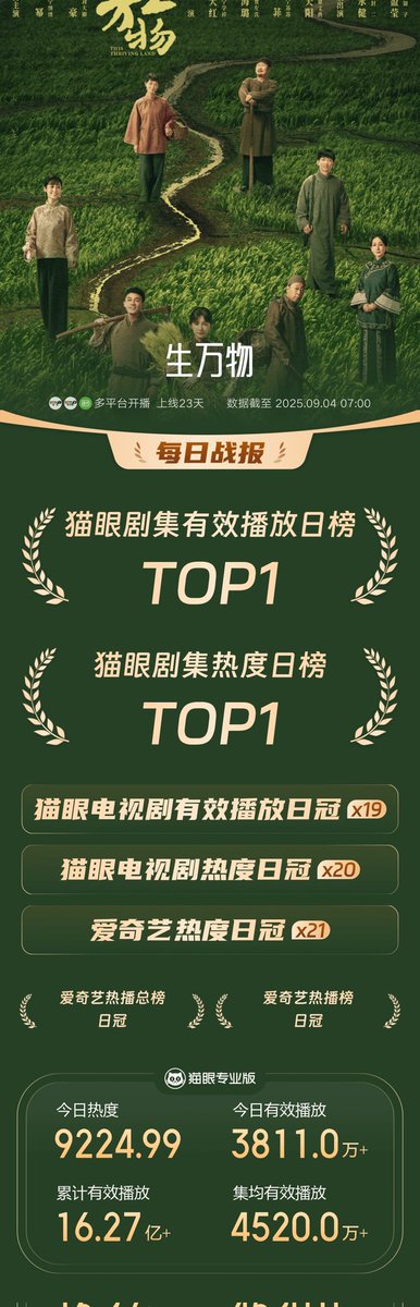 cdramacharts's tweet photo. [MaoYan] Daily Popular Drama Ranking <Sept 3, 2025>

🥇#ThisThrivingLand
#YangMi &amp; #OuHao 🎉
🥈#MoonlitReunion
🥉#TheLongWayBack
4. #WhenDestinyBringsTheDemon
5. #Beloved
6. #TwelveLetters
7. #ShadowLove
8. #TheImmortalAscension
9. #TheDauntlessYouths
10. #SwordRose https://t.co/nXsDR3ARvr