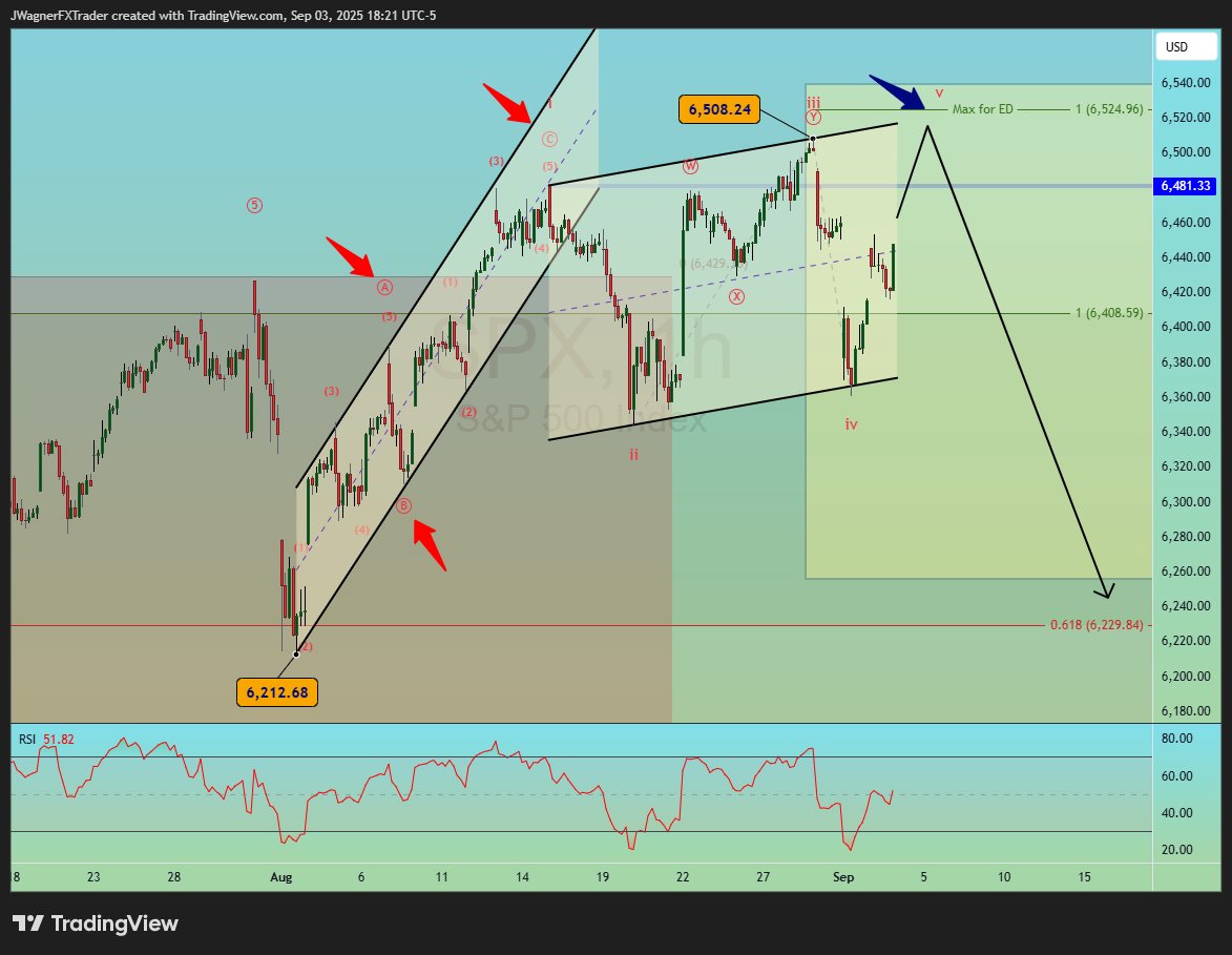 This 3-wave pattern on #SP500 ...

Well, me thinks it was wave 'i' of an ending diagonal. If correct, then the rally today is wave 'v'...the ending wave.

Wave 'v' has a little more room to rally.

This implies a double top of sorts below 6,525, then a trend lower to 6,212.