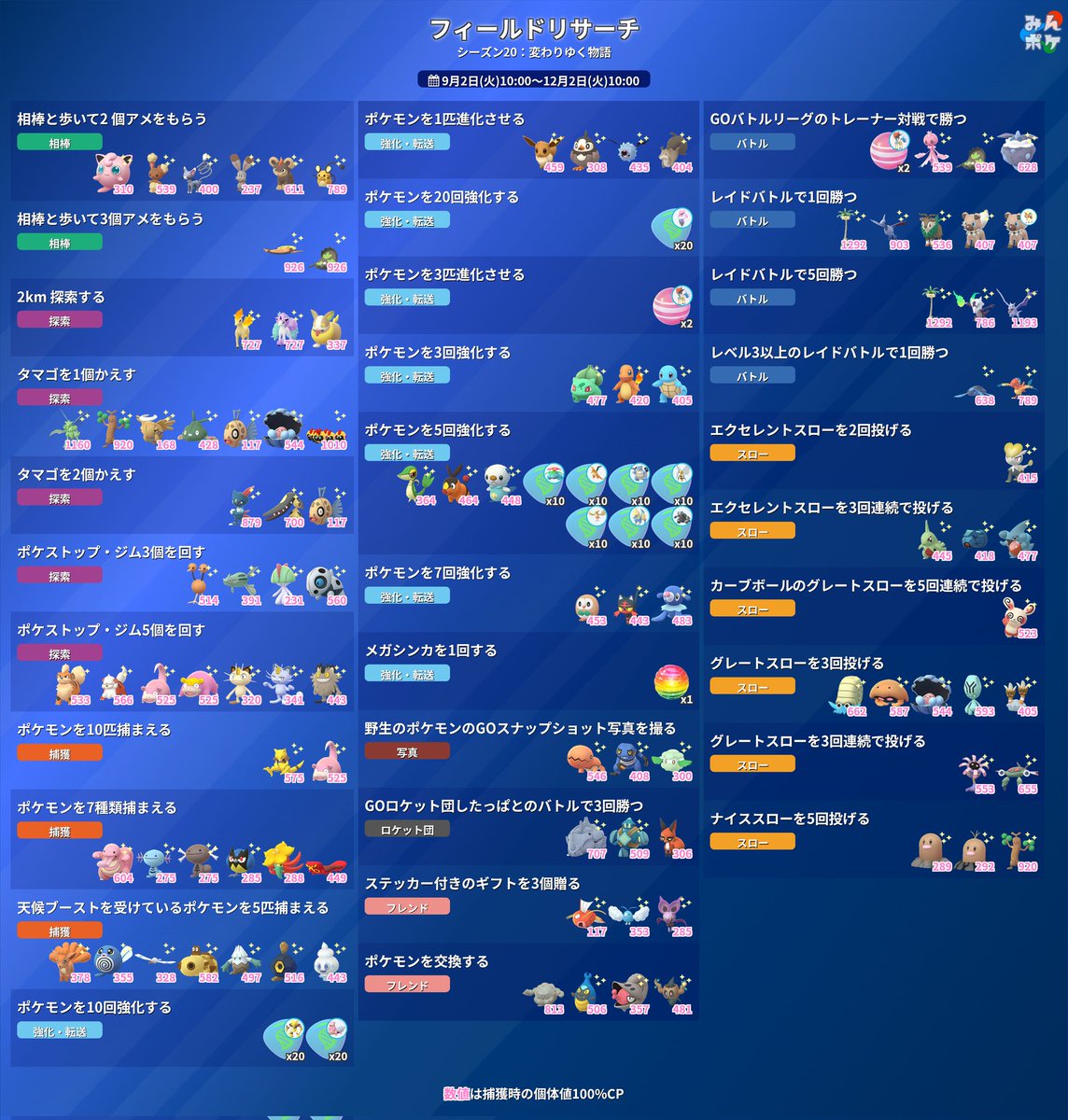 今シーズンのフィールドリサーチ(アイテム除く)をまとめました。

現在出現しているすべてのフィールドリサーチについてはこちら
9db.jp/pokemongo/data…
