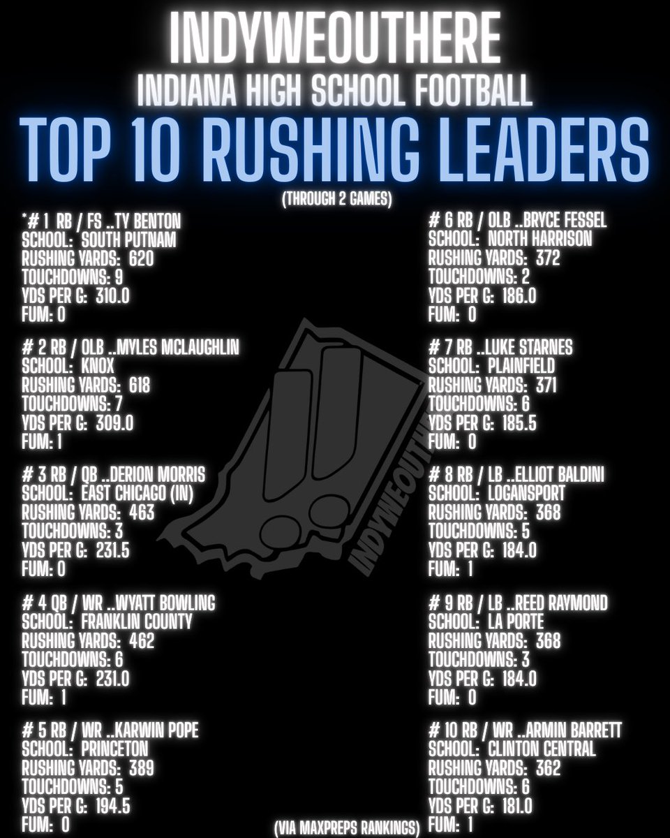 🗣️Top 10 Indiana High School football rushing leader rankings through 2 weeks🏈

💥South Putnam Running Back (&amp; Free Safety).. Ty Benton currently leading the state‼️

(via <a href="/MaxPreps/">MaxPreps</a> rankings)

🗣️ #IndyWeOutHere 😤
<a href="/KyleNeddenriep/">Kyle Neddenriep</a> <a href="/IndyStarSports/">IndyStarSports</a> <a href="/JumpCutRB/">JumpCut RB Academy</a>