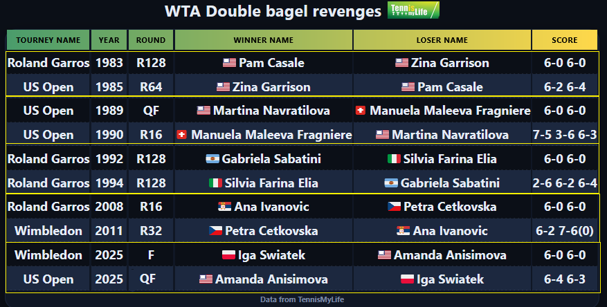🇺🇸 Amanda Anisimova avenged the double bagel (6-0, 6-0) 🥯🥯 suffered in the Wimbledon final against 🇵🇱 Iga Swiatek. But it's not the first time it's happened in Slam tournaments

#USOpen