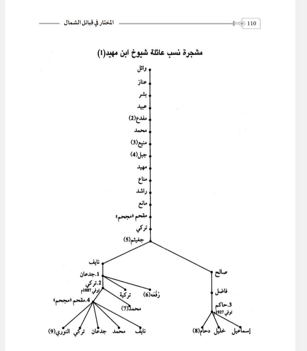 -شيوخ الفدعان حمران النواظر "آل مهيد الكرام مصوت بالعشاء ( حاجم و مجحم و محمد ).
إخوان قطنه *مضرب مثل بالكرم عند العرب ورمز من رموز الجود والكرم.....
ورمز بالنضال الوطني والمقاومة الوطنية يشهد لهم القاصي والداني بذلك .....