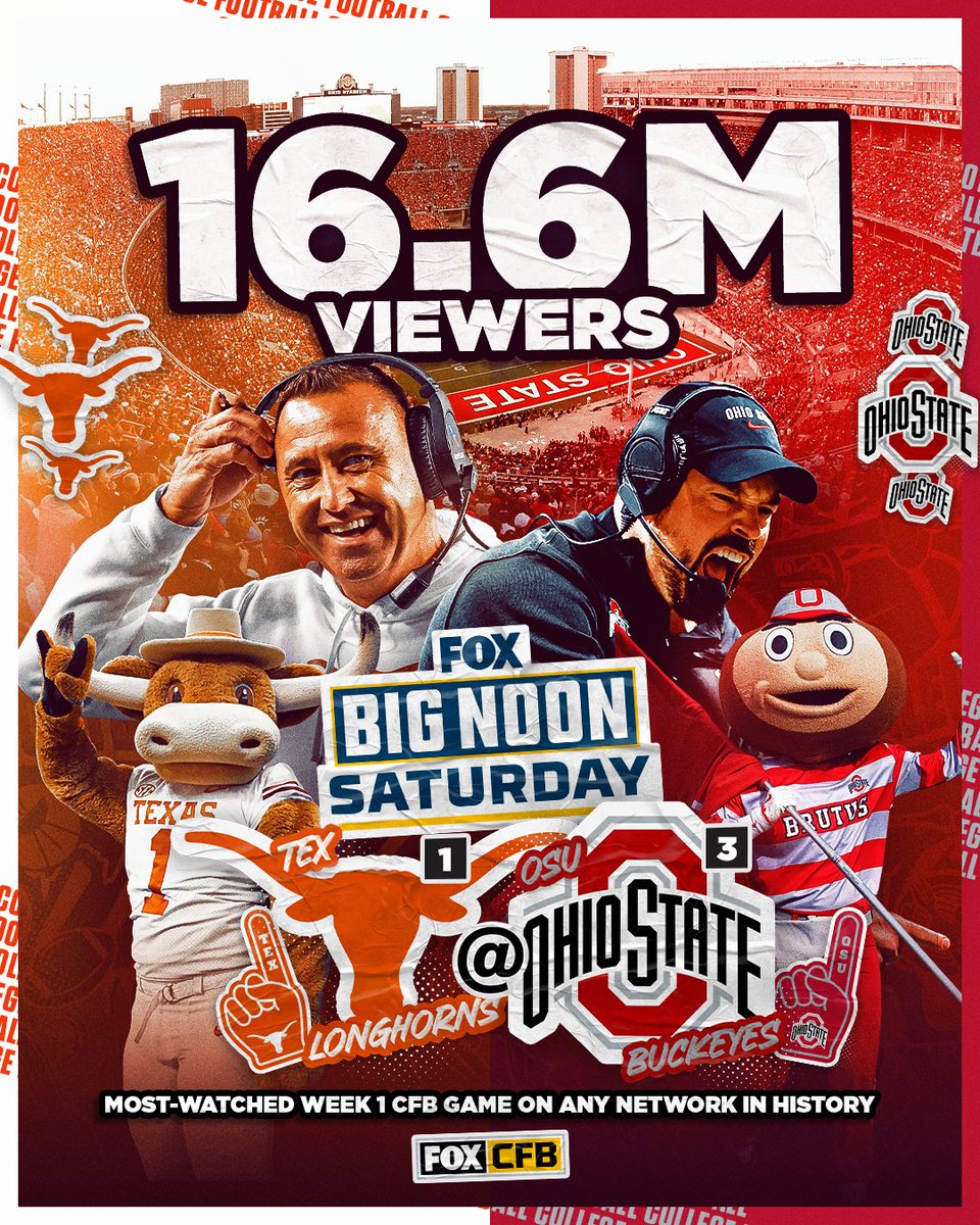 THE MOST WATCHED WEEK 1 GAME IN HISTORY 🔥

16.6M viewers watched Texas take on Ohio State on Big Noon Saturday 🤘🌰