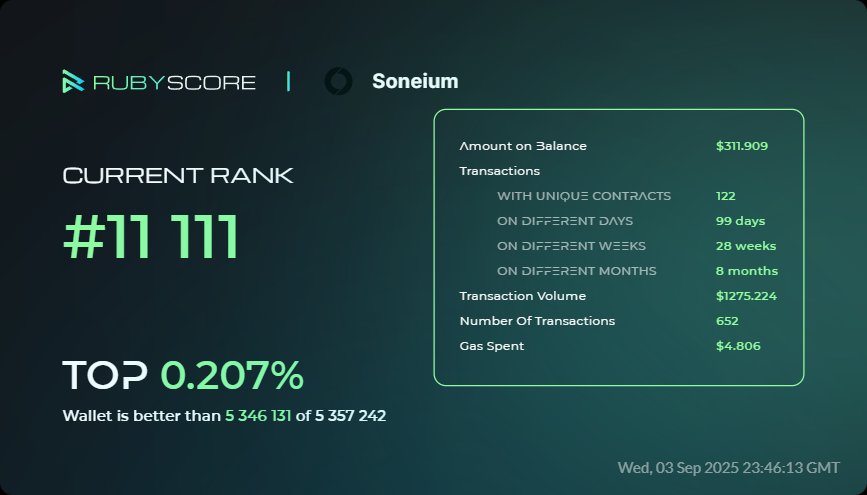 msat2u's tweet image. Hey, everybody! A beautiful number, I like my new rank.
More effort for the number 1111
Take a look at my achievements in @Soneium at @rubyscore_io
#RubyScore #Soneium 
rubyscore.io/dashboard?og_i…