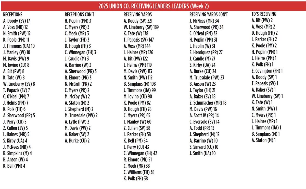 The Week 2 UCHSF Receiving Leaders are updated......  UnionCountyHighSchoolFootball.com