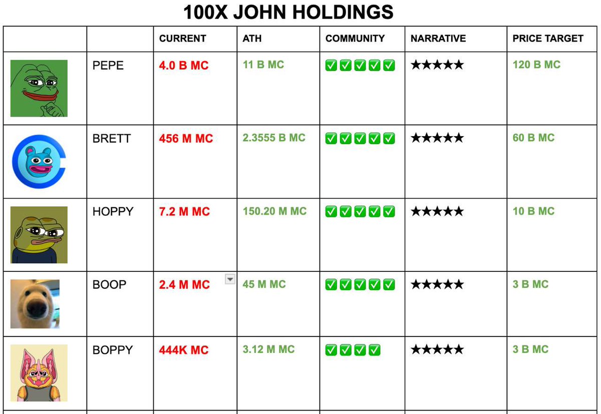 100x_john's tweet image. $ETH is currently at $4,459.

The interest rate is expected to be cut in 13 days.

Here are the current prices of the following:

I expect a repricing soon.

$PEPE, $BRETT, $HOPPY, $BOOP, $BOPPY
