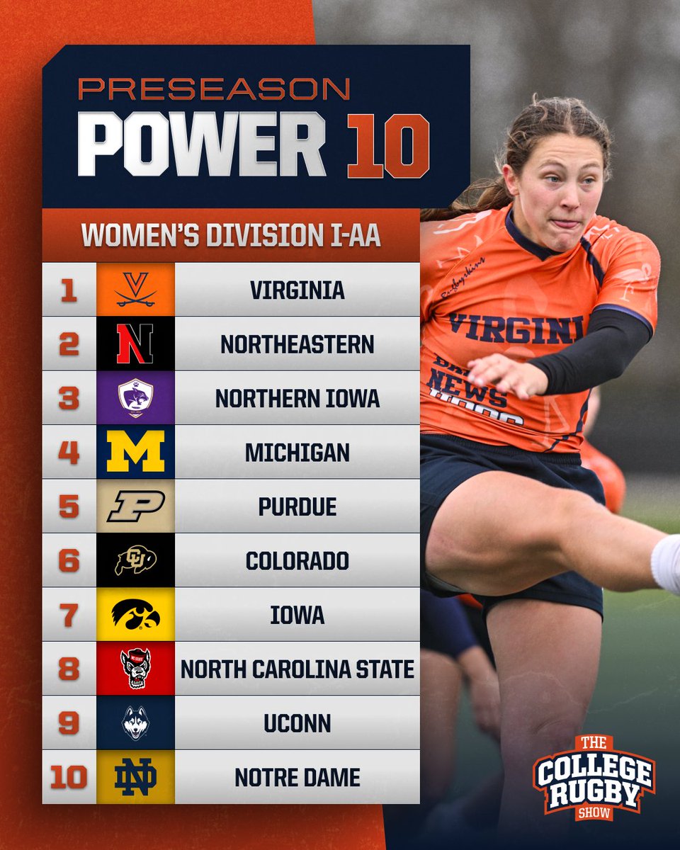 Are you ready for it? The rest of the Women’s Preseason Power Rankings are in!

#TheCollegeRugbyShow #NCR