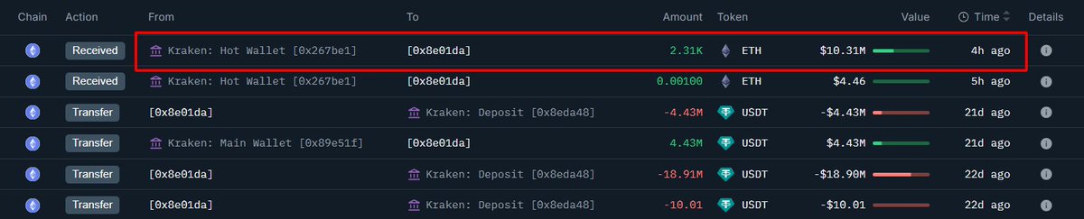 크라켄에서 고래 지갑으로 2,312 ETH 인출 스크린샷