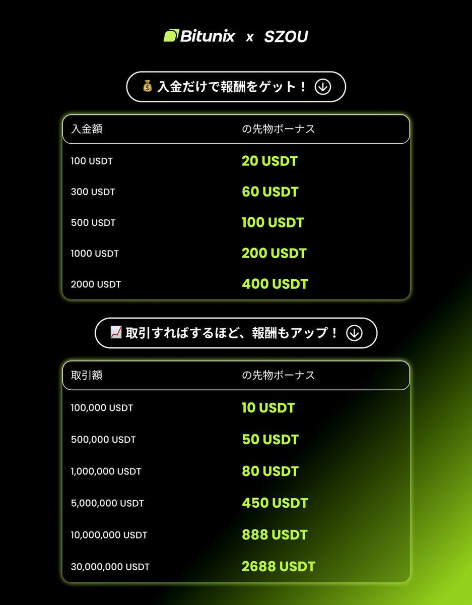 szounft's tweet image. 💚 #Bitunix × SZOU コラボ開催ッス💚
🪙🪙🪙🪙🪙🪙🪙🪙🪙🪙🪙🪙🪙🪙
ボーナス🍆がドッサリ貰える神キャンペーン
🪙🪙🪙🪙🪙🪙🪙🪙🪙🪙🪙🪙🪙🪙
なんと！！！
【入金】しても【取引】でも
めちゃくちゃ🍆ボーナス🍆が貰えるっす！！

📅 開催期間
9/4 09:00 ～ 9/30 08:59 (UTC+9)…