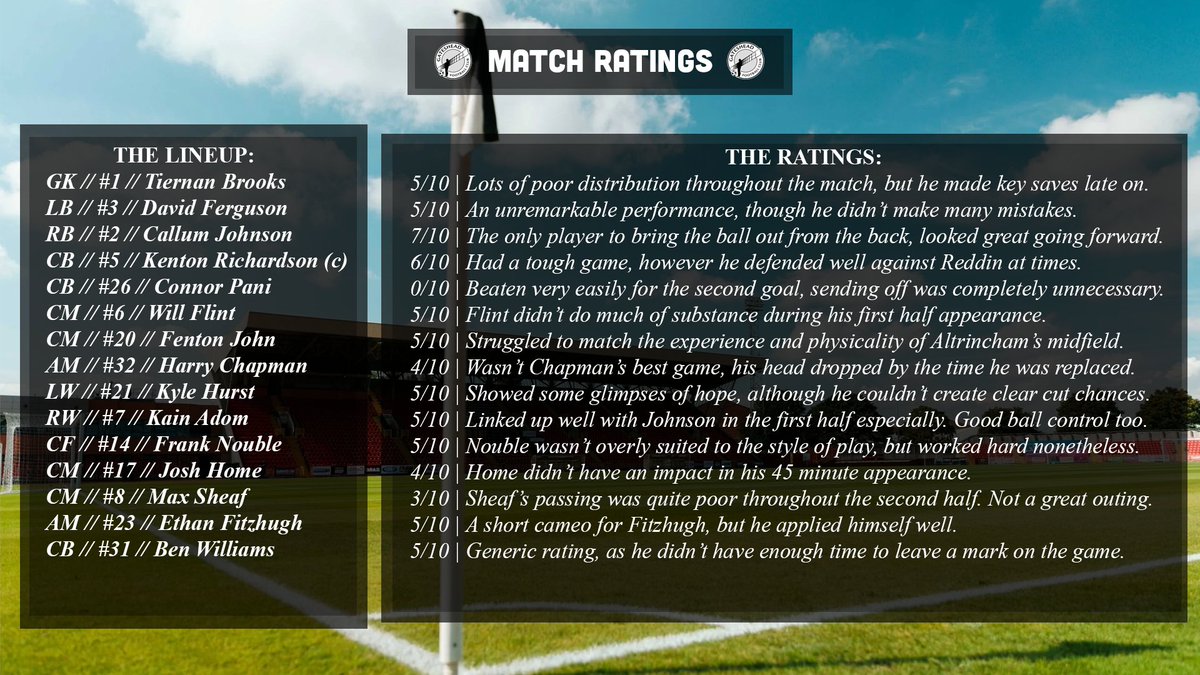 Here are my match ratings from last night's bout at home to Altrincham:

It wasn't particularly a game to look back upon fondly, however Callum Johnson can certainly hold his head high regarding his performance. #WorClub