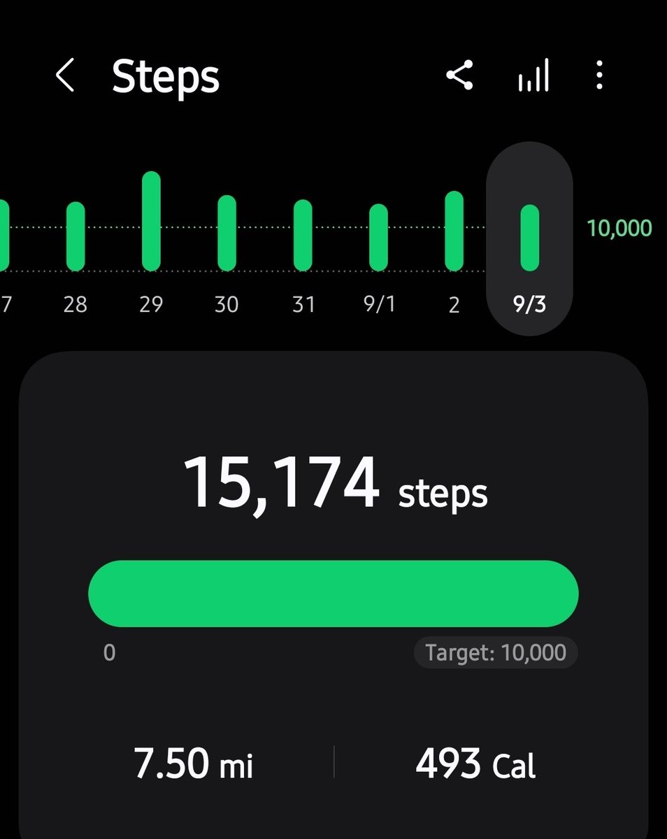 Paul ℏ ⭕️ (@itzzhbarpaul) on Twitter photo Day 34 of 15K steps a day.
From dieting to participating in this challenge I'm really shredding the last bit of body fat. Currently 170lbs with another 8-10 lbs to go! Then we start force feeding 5-7 meals a day for the next four months. Onwards! How we feeling <a href="/Lucas417P/">SHADY whale 🟣🔴</a>? Day 34 of 15K steps a day.
From dieting to participating in this challenge I'm really shredding the last bit of body fat. Currently 170lbs with another 8-10 lbs to go! Then we start force feeding 5-7 meals a day for the next four months. Onwards! How we feeling <a href="/Lucas417P/">SHADY whale 🟣🔴</a>?