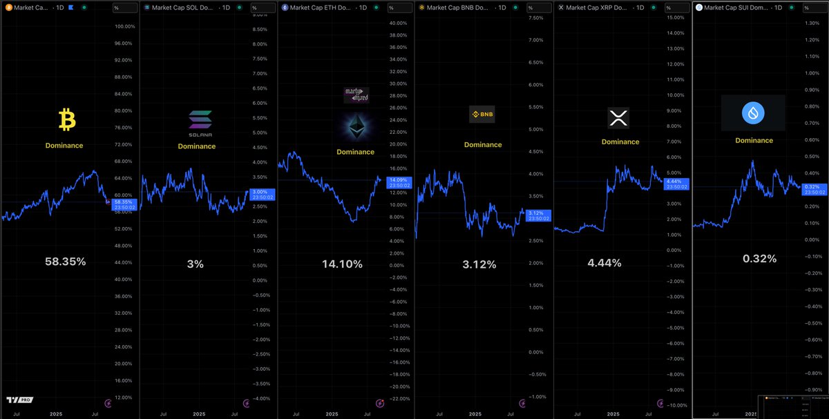 9月3日のBTC、SOL、ETH、BNB、XRP、SUIの暗号ドミナンスチャート
