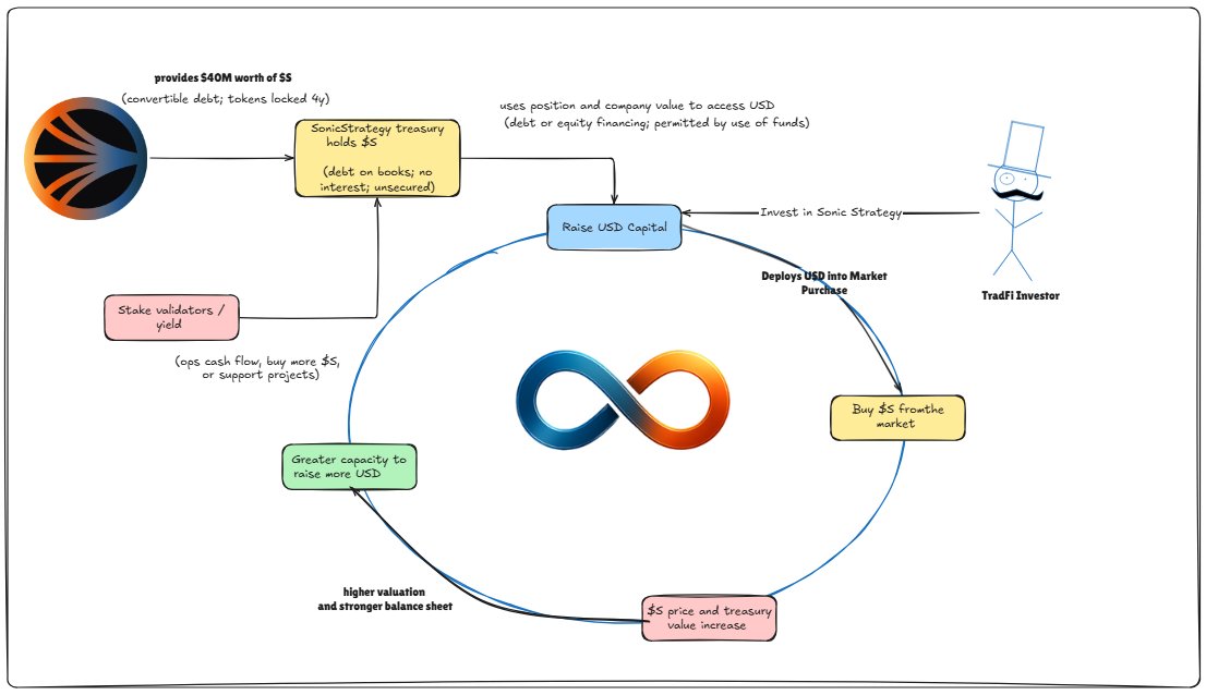 IntelScout's tweet image. Wall Street has MicroStrategy. Sonic has a better version:

Here is how the $40M investment just kicked off Sonic&apos;s growth loop:

✯ @SonicLabs gives Sonic Strategy $40M in $S locked for 4 years

✯ @sonic_strategy uses this $40M $S position to raise $40M USD

✯ They deploy the…