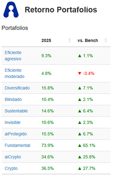 AIResearchwire's tweet photo. 𝐑𝐞𝐭𝐨𝐫𝐧𝐨𝐬: les compartimos el retorno de nuestros portafolios durante los primeros 8 meses del año.

Nuestro portafolio fundamental tuvo una gran performance gracias a inversiones en #Google, #Intel, #dLocal y #Jumia, entre otros. https://t.co/Rubrvbp9F1