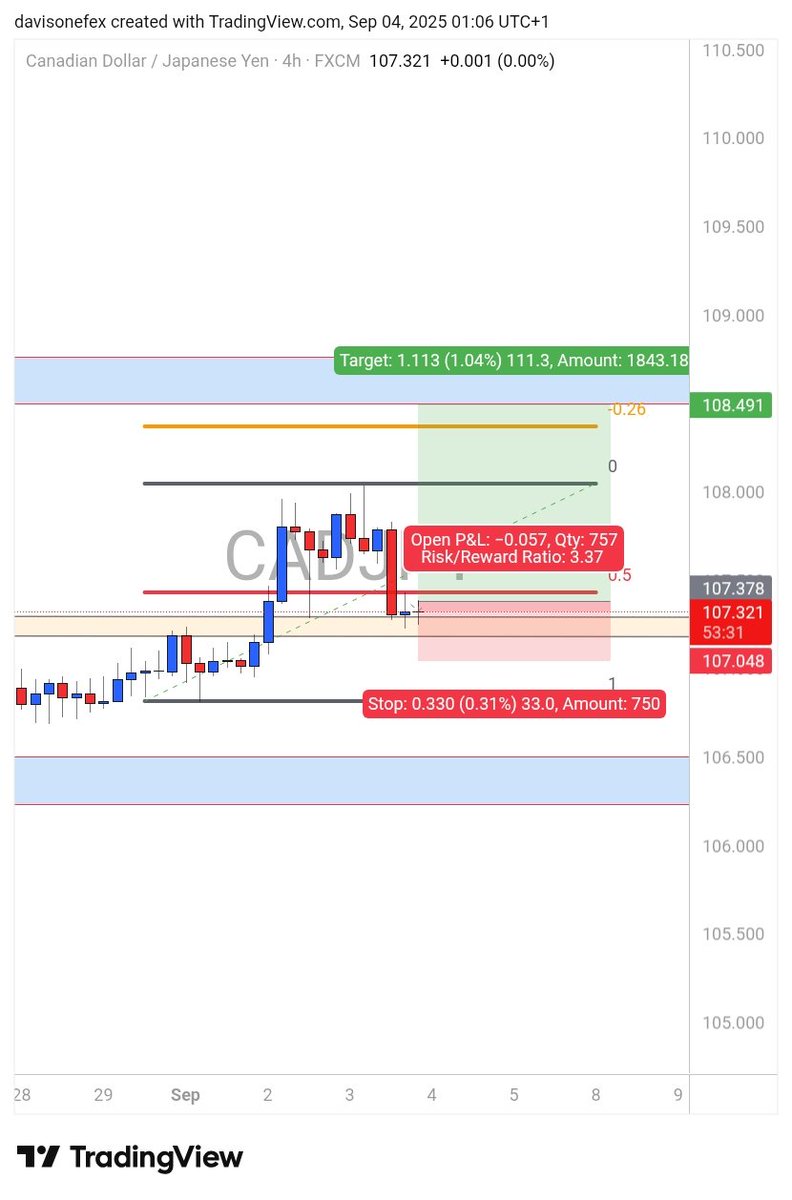 MARKET ANALYSIS ON $CADJPY

1: The market restested AOI(Area of interest)on the weekly timeframe and bounce off from the AOI.
2. FIB LEVEL on the weekly timeframe.

3. market is currently resting AOI on the h4, patiently waiting for a confirmation( rejection and exhaustion