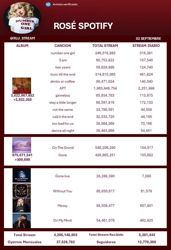 RLU_STREAM's tweet image. ACTUALIZACIÓN SPOTIFY ROSÉ 
02 Septiembre 2025

Total Stream: 4,266,148,953

Stream diario: 5,381,443 🔺 801,252

Oyentes mensuales: 37,528,783

Seguidores: 12,770,369 🔺 9,272

#rosiebyROSÉ
#ROSÉ_BRUNO_APT
#Alex_ROSE_OnMyMind