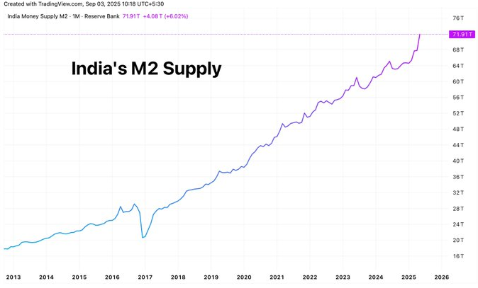 CHARTISKING's tweet photo. India’s M2 supply just did a 100% gym transformation in 5 years 💪💸
RBI be like: Why earn when you can just print? 🖨️😂
Meanwhile your savings: running marathons just to stay in the same place 🏃♂️➡️💤
#CtrlP #MoneyHeistIndia https://t.co/PO8LM58Bxq