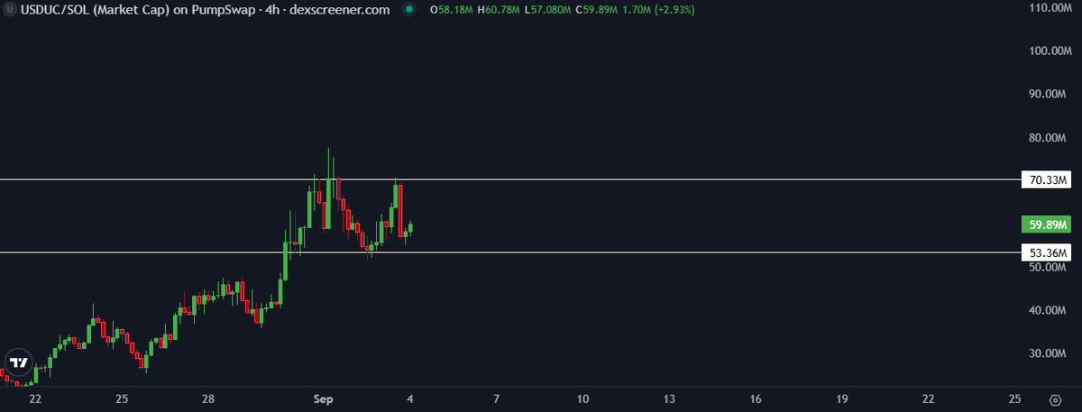 I recall very clearly bullposting the concept of RWAs when [and before] ONDO went public.

Not many people were familiar with what RWAs would entail.

I had so many people who had sized into ONDO on launch [after my relentless shilling] later post themselves making multi-millions