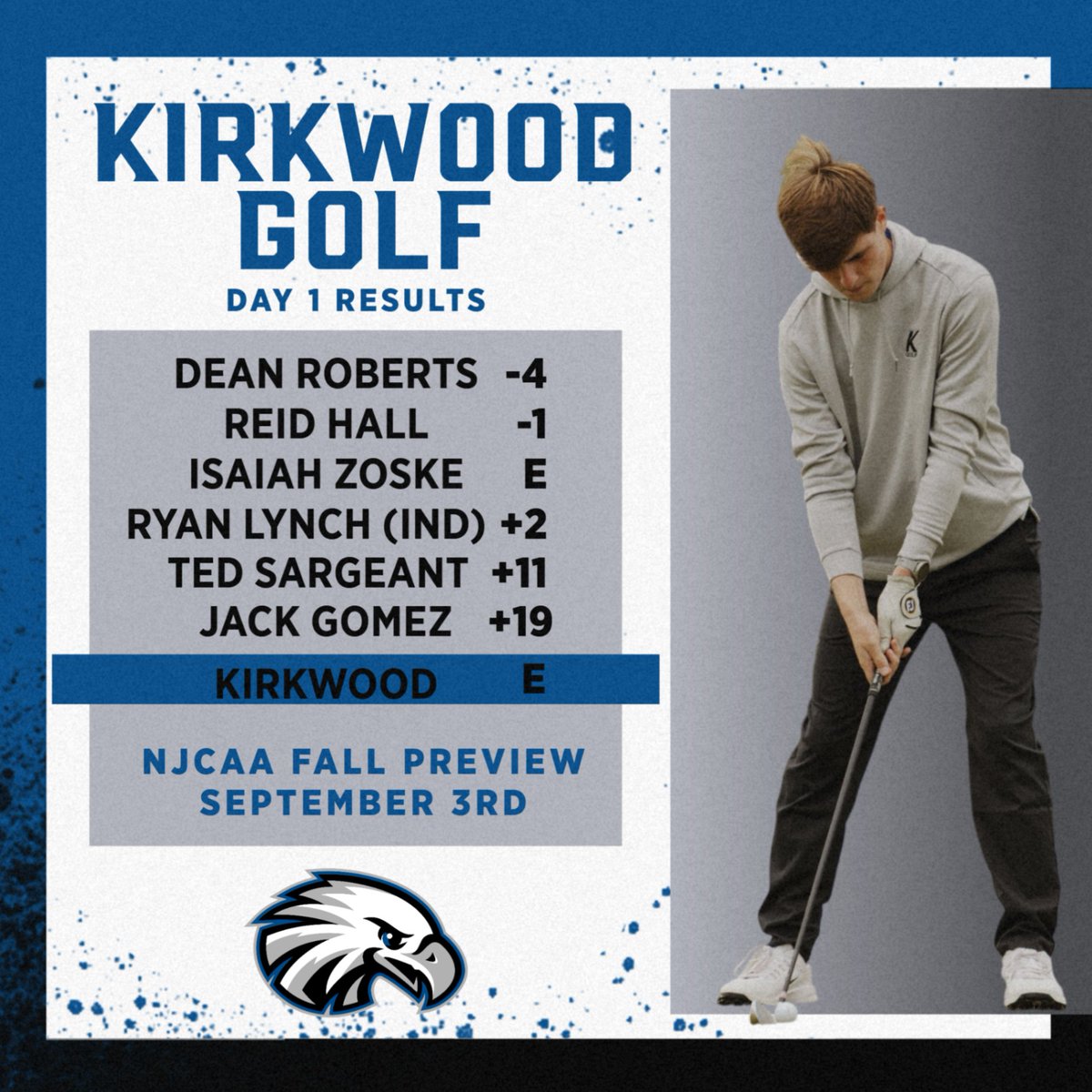 Kirkwood Eagles (@kirkwoodeagles) on Twitter photo GOLF
Final Results
Eagles finish the meet in 2nd place, shooting an even score.
Dean Roberts led the Eagles with a -4 score, finishing in 5th place and Reid Hall finished in 12th with a -1 score.
#GoEagles🦅🏌️♂️ I
<a href="/KCC_GOLF/">Kirkwood Golf</a> GOLF
Final Results
Eagles finish the meet in 2nd place, shooting an even score.
Dean Roberts led the Eagles with a -4 score, finishing in 5th place and Reid Hall finished in 12th with a -1 score.
#GoEagles🦅🏌️♂️ I
<a href="/KCC_GOLF/">Kirkwood Golf</a>