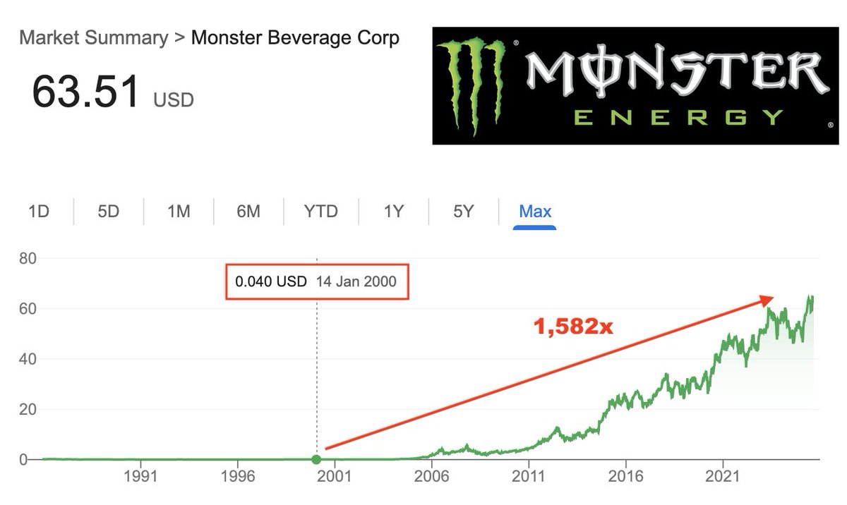TripleNetInvest's tweet image. Monster Energy is the best performing stock of this century - it's risen an extraordinary ~158,000% since Jan 2000 

It continues to trade near ATH despite competition and other headwinds

A $10,000 investment then is worth ~$15.8 million today

Absolutely stunning