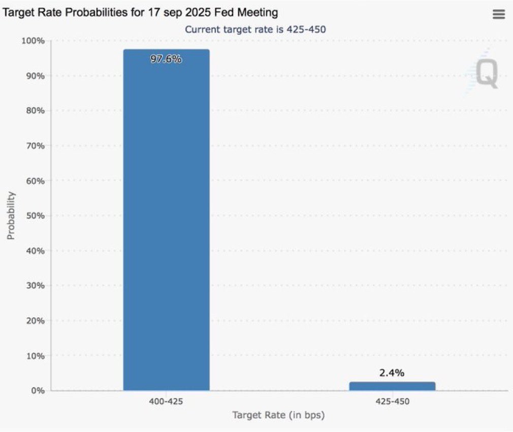 💥BREAKING:
97.6% probability the Fed cut rates! 
BULLISH FOR MARKETS
#AltcoinSeason #MoonCats #FractalBitcoin #Bullish #UniSat #PizzaSwap
