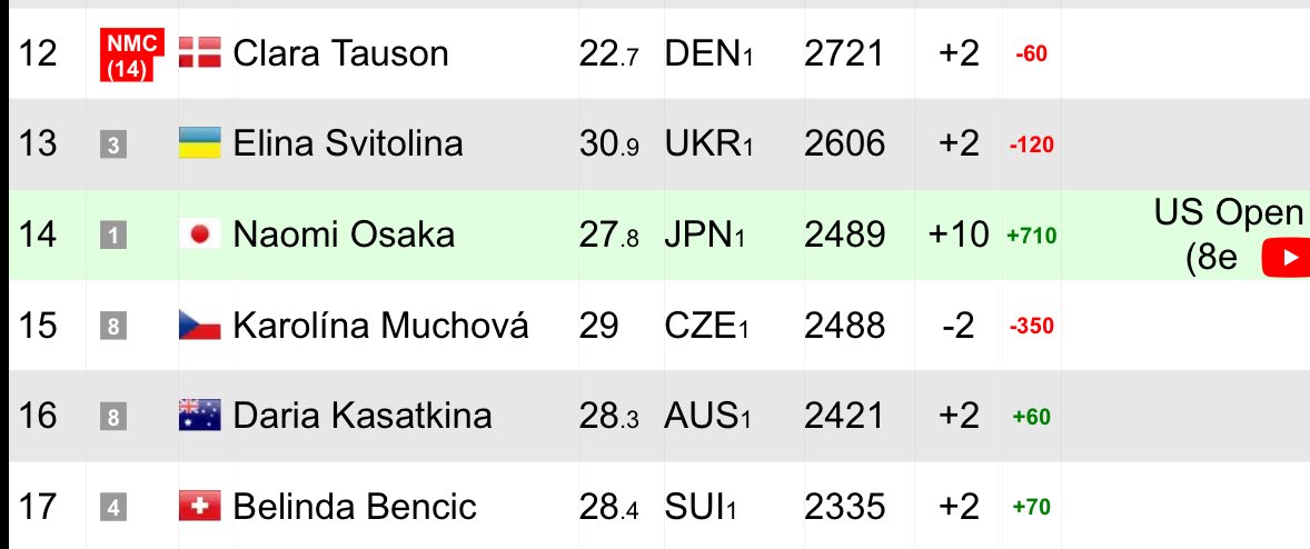 Naomi Osaka back to world #14 in the live rankings