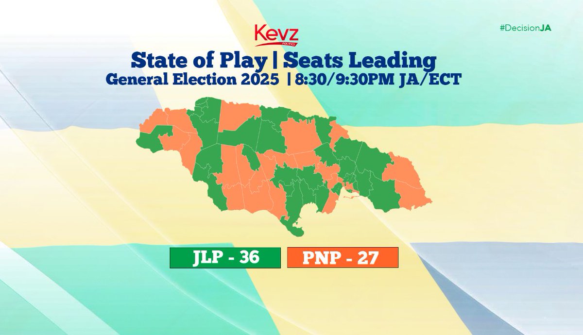 KevzPolitics's tweet photo. #DecisionJA: LEADING & DECLARED - 8:30/9:30PM JA/ECT
JLP - 36
PNP - 27 https://t.co/W6fghnYOiq