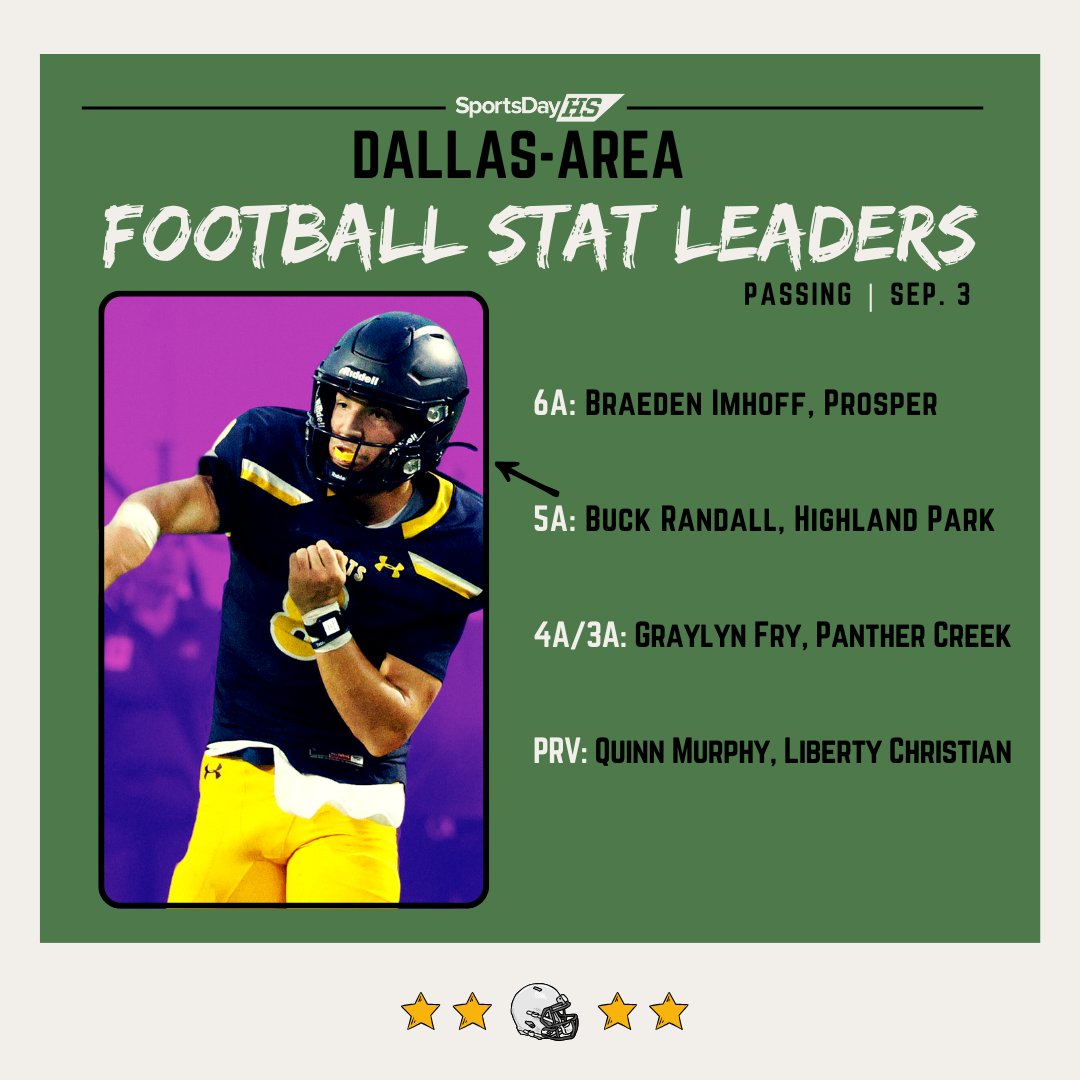 SportsDayHS (@sportsdayhs) on Twitter photo Dallas-area football stat leaders (Sept. 3) 
PASSING πͺ
Full list β¬οΈ
dallasnews.com/high-school-sp⦠Dallas-area football stat leaders (Sept. 3) 
PASSING πͺ
Full list β¬οΈ
dallasnews.com/high-school-spβ¦