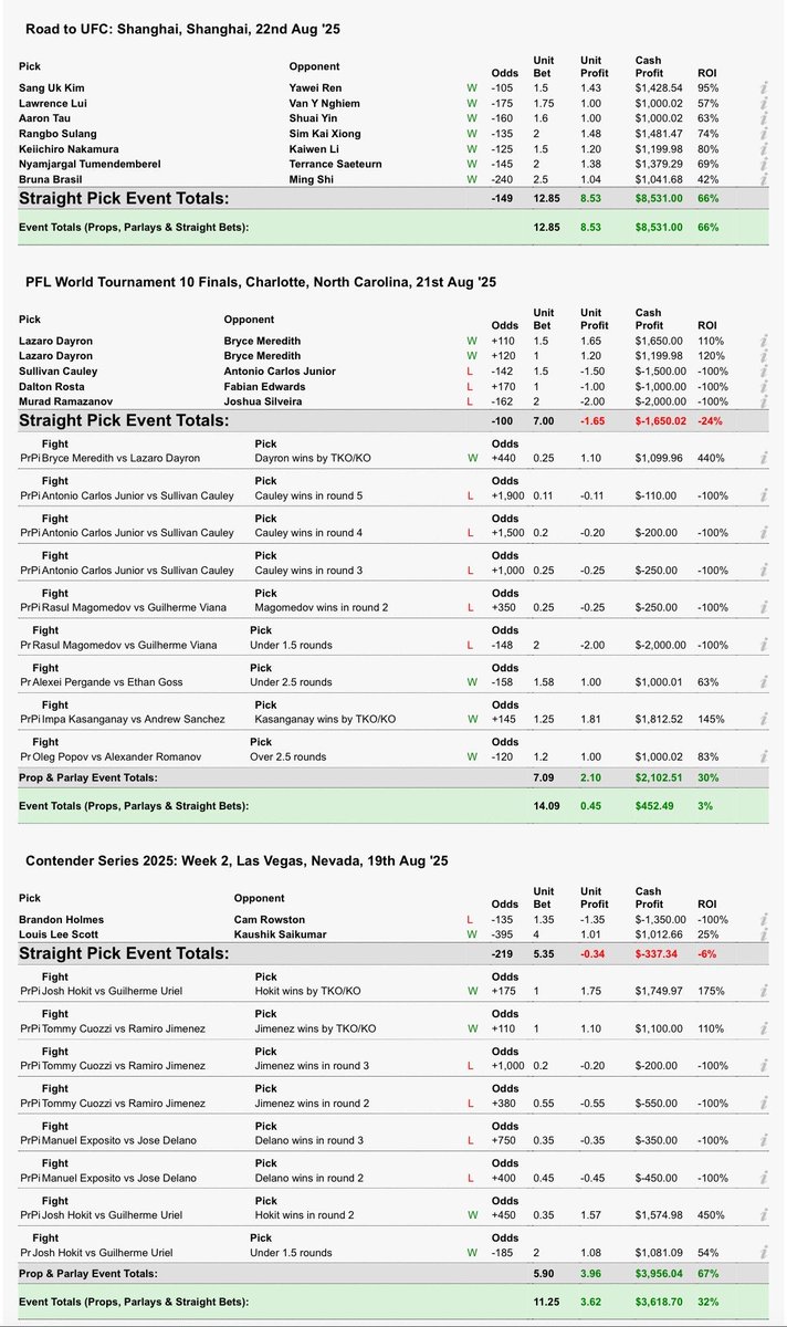 🚨 Bets up for UFC Shanghai

 (1 hour away, 3am eastern tonight)

🥇 7-0 so far today 

💵 +13 units so far this week

💰 +85u in 2024

📈 +Hundreds of units longterm

✅ Every bet third-party tracked

All bets plus more content
Patreon.com/furysfightpicks