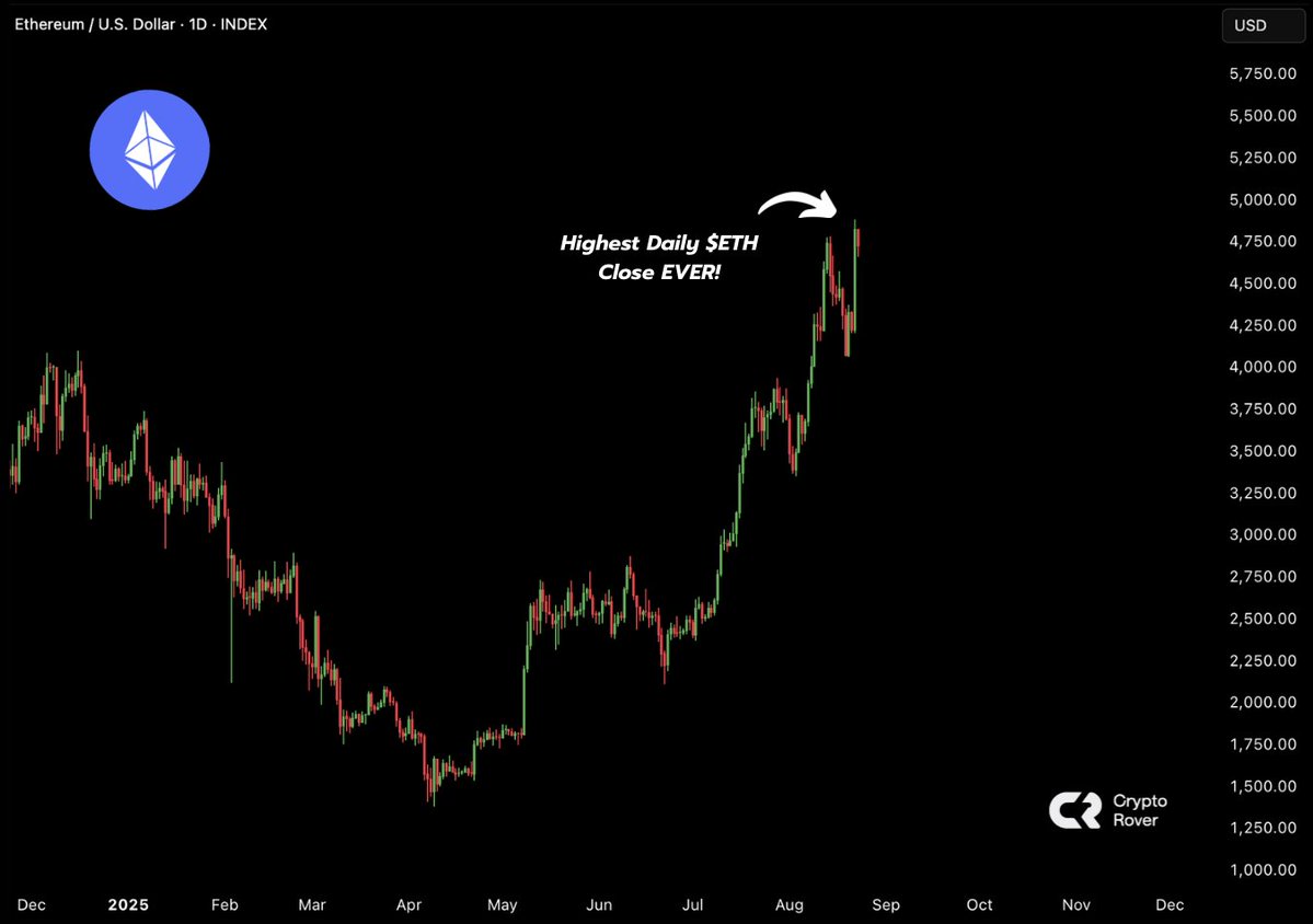 🔴ROVER: "$ETH Raggiunge il Massimo di Chiusura Giornaliera di Sempre!"