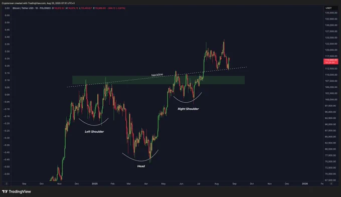 🔴ROVER: "Il modello H&S potrebbe spingere Bitcoin a 140.000 dollari!"