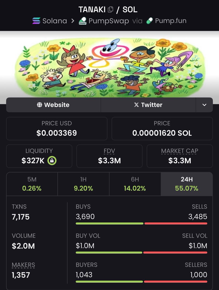 Been talking about $TANAKI since it was at $1.6M MC — already sitting at a 2x now.

Crazy part is, it’s still only $3M while ATH was $8.5M just few days ago.

Feels like ppl are sleeping on this one.
Volume solid, liq solid… chart looks ready to send again.

NFA, but I’m holding