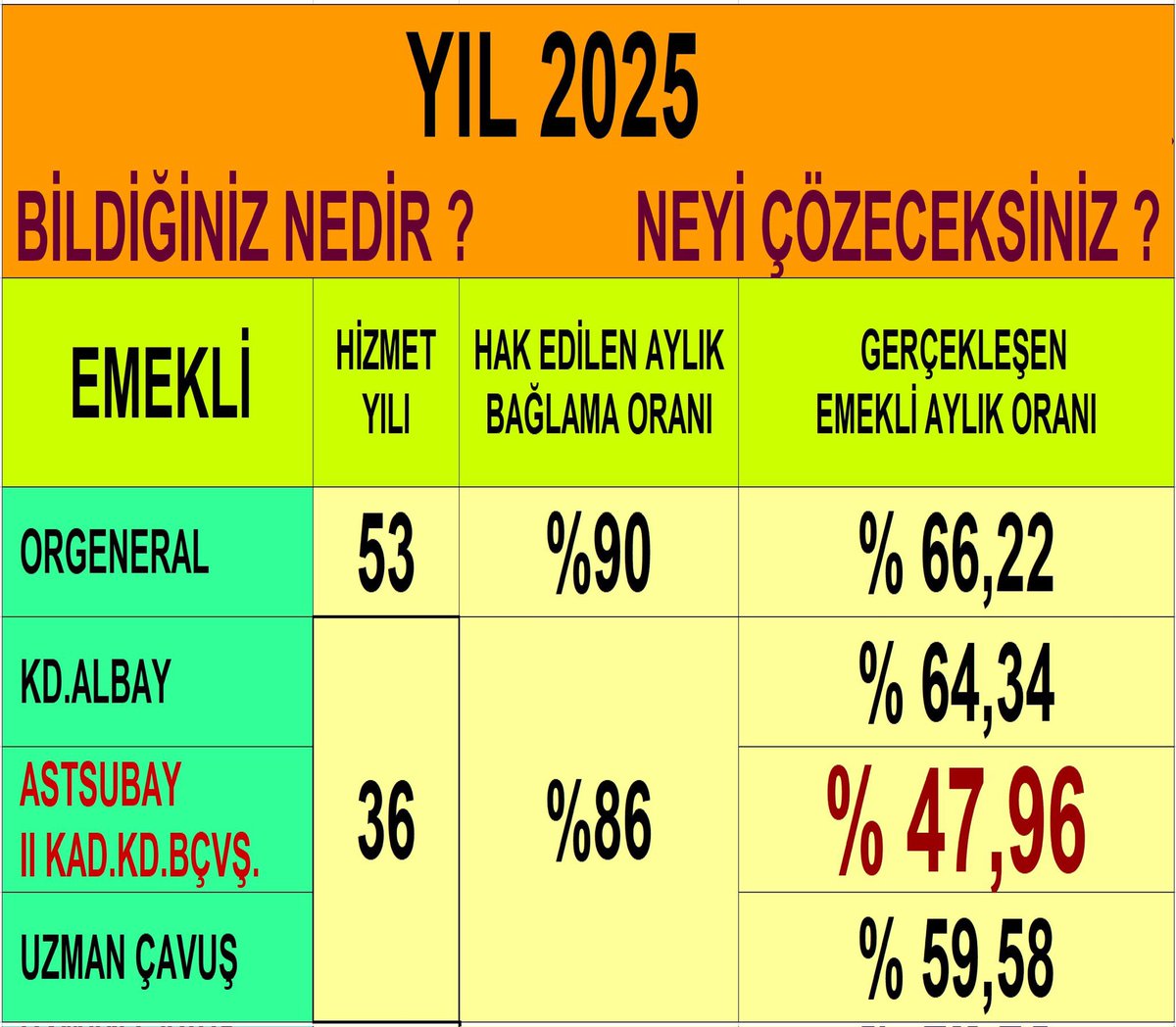Emekli maaş sistemi hesabına göre bu tez çöktü!
8.Toplu Sözleşmede anlaşma sağlanmadı.
375 khk ek 40 m ile çalışan ile emekli
memur arasındaki maaş bağlanma farkı çok artmıştı.
Şimdi ise çalışan memura yapılan ek ödeme,ilave ödeme,özel hizmet tazminat artışlarıyla fark daha arttı