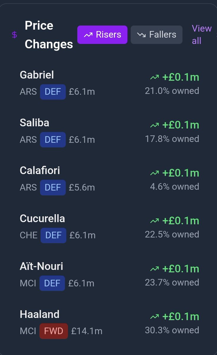 FPL LAB (@fpl_lab1) on Twitter photo π FPL Price Risers β GW2
π΄ Gabriel β Β£6.1m (21.0% TSB)
π΄ Saliba β Β£6.1m (17.8% TSB)
π΄ Calafiori β Β£5.6m (4.6% TSB)
π΅ Cucurella β Β£6.1m (22.5% TSB)
π΅ AΓ―t-Nouri β Β£6.1m (23.7% TSB)
π΅ Haaland β Β£14.1m (30.3% TSB)
Big week for defenders & the big man Haaland πͺ
#FPL #GW2 π FPL Price Risers β GW2
π΄ Gabriel β Β£6.1m (21.0% TSB)
π΄ Saliba β Β£6.1m (17.8% TSB)
π΄ Calafiori β Β£5.6m (4.6% TSB)
π΅ Cucurella β Β£6.1m (22.5% TSB)
π΅ AΓ―t-Nouri β Β£6.1m (23.7% TSB)
π΅ Haaland β Β£14.1m (30.3% TSB)
Big week for defenders & the big man Haaland πͺ
#FPL #GW2