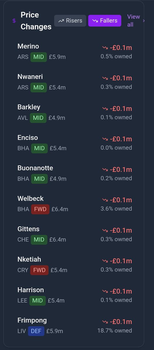 FPL LAB (@fpl_lab1) on Twitter photo π FPL Price Fallers β GW2
π΄ Merino β Β£5.9m (0.5% TSB)
π΄ Nwaneri β Β£5.4m (0.3% TSB)
π΄ Barkley β Β£4.9m (0.1% TSB)
π΄ Enciso β Β£5.4m (0.0% TSB)
π΄ Buonanotte β Β£4.9m (0.2% TSB)
π΄ Welbeck β Β£6.4m (3.6% TSB)
π΄ Gittens β Β£6.4m (0.3% TSB)
π΄ Nketiah β Β£5.4m (0.3% TSB)
π΄ Harrison π FPL Price Fallers β GW2
π΄ Merino β Β£5.9m (0.5% TSB)
π΄ Nwaneri β Β£5.4m (0.3% TSB)
π΄ Barkley β Β£4.9m (0.1% TSB)
π΄ Enciso β Β£5.4m (0.0% TSB)
π΄ Buonanotte β Β£4.9m (0.2% TSB)
π΄ Welbeck β Β£6.4m (3.6% TSB)
π΄ Gittens β Β£6.4m (0.3% TSB)
π΄ Nketiah β Β£5.4m (0.3% TSB)
π΄ Harrison