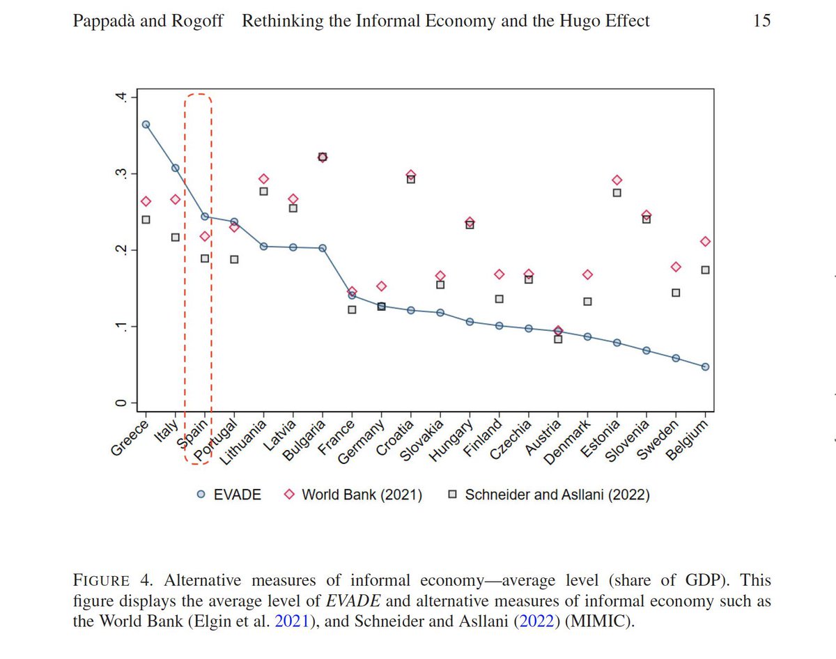 ⚠️ Recordatorio: las estimaciones más recientes muestran a España como el tercer país de la UE con mayor peso de la economía sumergida, con el 24% del PIB. Los dos primeros lugares son para Grecia (36%) e Italia (31%).

doi.org/10.1093/jeea/j…