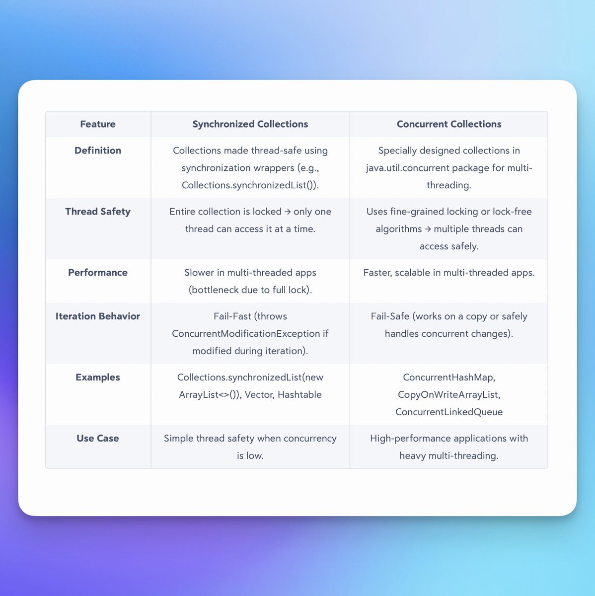 Synchronized vs Concurrent Collections in Java ✅