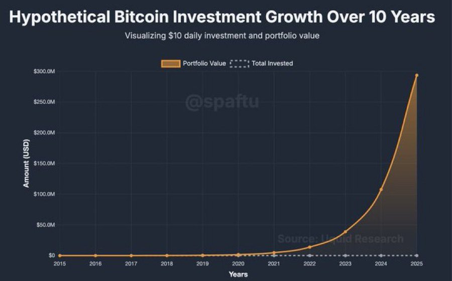 If you bought $10 of #Bitcoin daily for the last 10 years…
You’d have $295 Million today 🤯 from just $36K invested.

Let that sink in📈