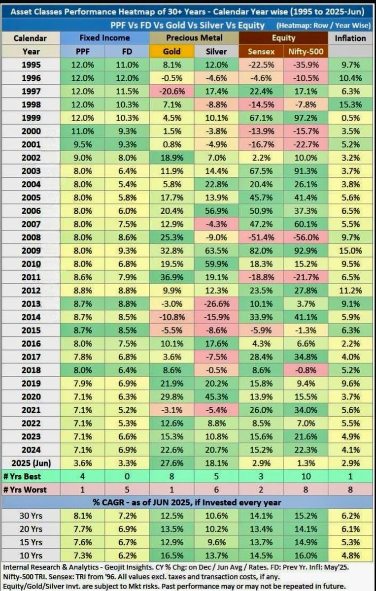 Returns from different asset classes in the last 30 years. 

Image from: <a href="/ETMONEY/">ET Money</a>