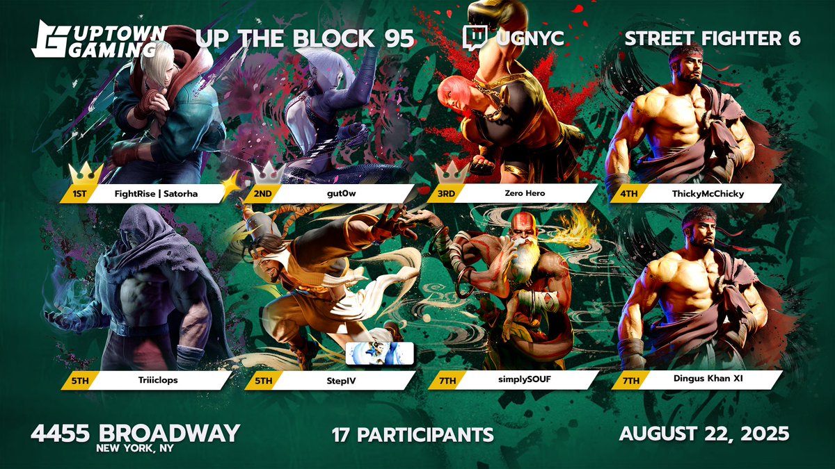 Uptown Gaming (@ug_nyc) on Twitter photo Yerrr! Here are your top 8 for this Friday's Street Fighter 6 bracket! (Luiggi: Before Satorhaa comes at me with pitchforks! Get your aura king! Lol!)
π₯<a href="/Satorhaa/">FightRise | Satorha</a>
π₯<a href="/gut0w/">Guto</a>
π₯<a href="/TheZeroHero/">Zero Hero</a>
π
<a href="/ThickyMcChicky/">ThickyMcChicky</a>
π
<a href="/Triiiclops_013/">SighCokeRusher</a>
π
<a href="/StepCuatro/">StepIV</a>
π
<a href="/SimplySOUF/">Souf</a>
π
<a href="/DingusKhanXI/">Dingus Khan</a> Yerrr! Here are your top 8 for this Friday's Street Fighter 6 bracket! (Luiggi: Before Satorhaa comes at me with pitchforks! Get your aura king! Lol!)
π₯<a href="/Satorhaa/">FightRise | Satorha</a>
π₯<a href="/gut0w/">Guto</a>
π₯<a href="/TheZeroHero/">Zero Hero</a>
π
<a href="/ThickyMcChicky/">ThickyMcChicky</a>
π
<a href="/Triiiclops_013/">SighCokeRusher</a>
π
<a href="/StepCuatro/">StepIV</a>
π
<a href="/SimplySOUF/">Souf</a>
π
<a href="/DingusKhanXI/">Dingus Khan</a>