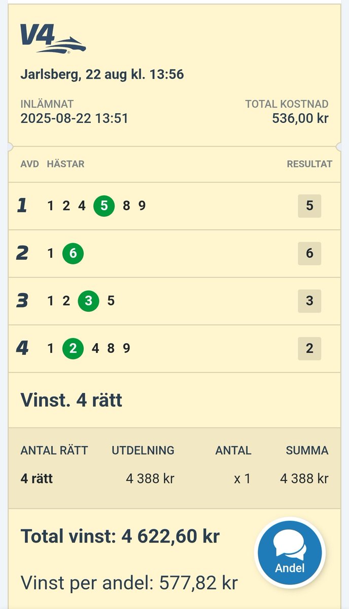 Full pott på "Wiseguy Sjuttiofemman" på gårdagens V64, &amp; många V4-vinster där Jarlsberg betalade bäst.

Idag har vi återigen ett stort utbud, vi inleder med V4 under förmiddagen &amp; såklart V75 med start kl 16:20
Mina andelar till samtliga spelformer här:
atg.se/succeandelar/s…
