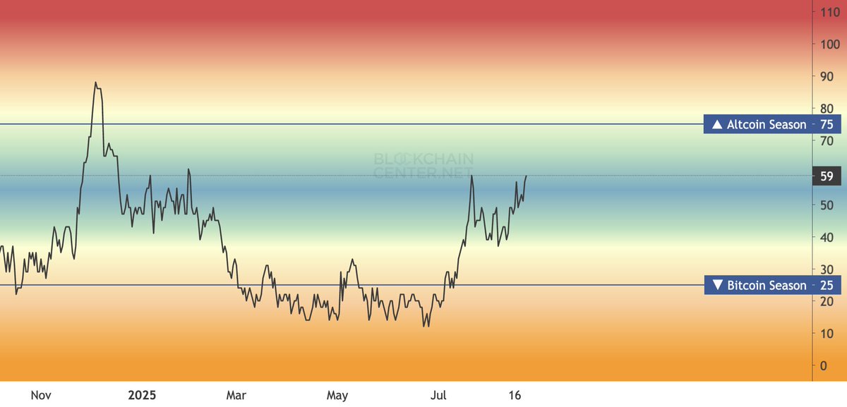 🔴ROVER: "Altseason: Siamo Vicini alla Ricchezza con un Indice di 59!"