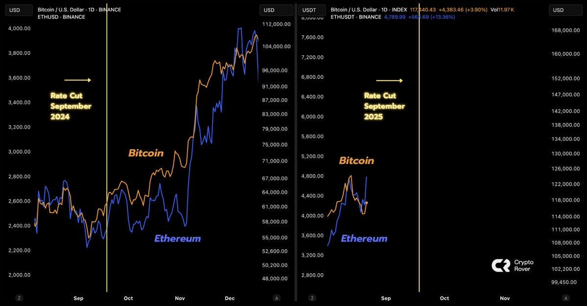 🔴ROVER: "Bitcoin ed Ethereum pronti a esplodere dopo il possibile abbassamento dei tassi da parte della FED"