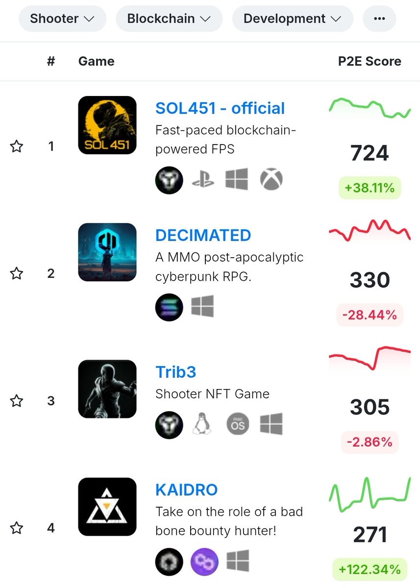 SOL451 (@sol451game) on Twitter photo We're up in all timezones, were awake and building while everyone else sleeps. That's why were #1 Shooter in development on <a href="/PlayToEarn/">PlayToEarn</a>
We don't stop
29/08/2025 We're up in all timezones, were awake and building while everyone else sleeps. That's why were #1 Shooter in development on <a href="/PlayToEarn/">PlayToEarn</a>
We don't stop
29/08/2025